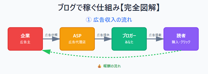 【2026年最新】ブログで稼ぐ方法を完全解説|副業で月10万円を目指す始め方 – SNS副業